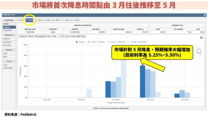 00937B投等債ETF，宣布首次配息超過6％。剛上市就被買爆，為何這樣受歡迎？