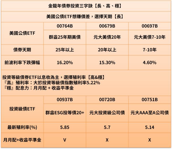 00937B投等債ETF，宣布首次配息超過6％。剛上市就被買爆，為何這樣受歡迎？