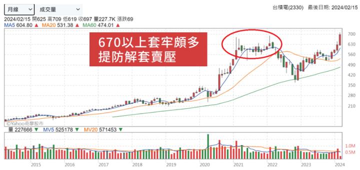 【2024.2月教主交易投資筆記】台積電(2330)獲利爆發年即將來臨？