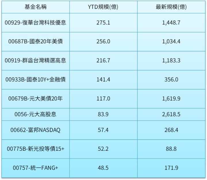 00929穩定月配息，再拿報酬風險比、規模與受益人數(YTD)的三冠王。