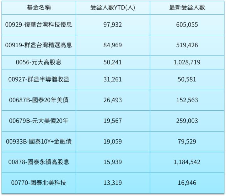 00929穩定月配息，再拿報酬風險比、規模與受益人數(YTD)的三冠王。
