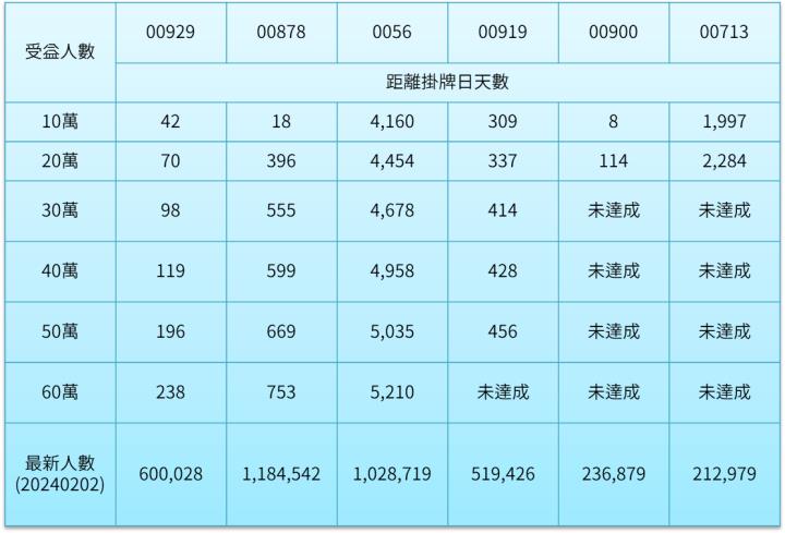 00929穩定月配息，再拿報酬風險比、規模與受益人數(YTD)的三冠王。