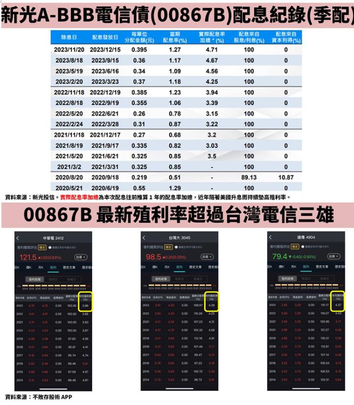 連股神巴菲特都青睞！存電信股不如存電信債：00867B 擁高殖利率，親民價享受降息紅利。