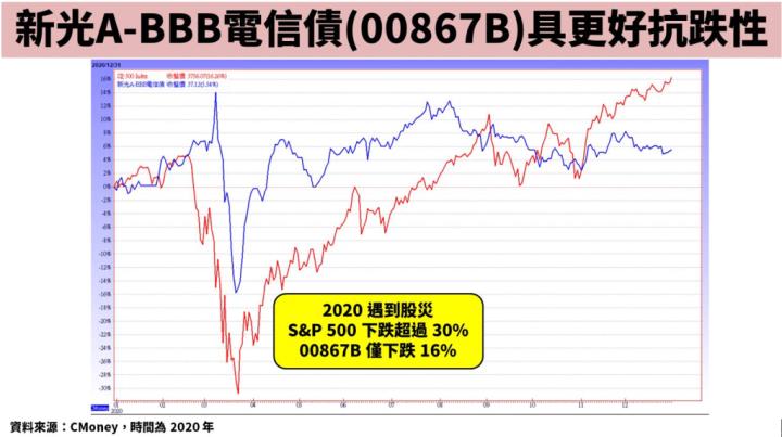 連股神巴菲特都青睞！存電信股不如存電信債：00867B 擁高殖利率，親民價享受降息紅利。