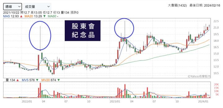 領股東會紀念品很開心，可以順便買股賺價差嗎？