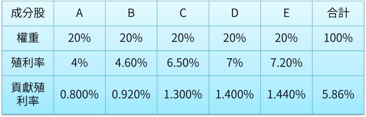 從高股息的角度出發，ETF是『新不如舊』，當心幫人家抬轎？