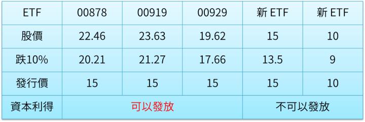 從高股息的角度出發，ETF是『新不如舊』，當心幫人家抬轎？