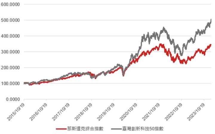 創新科技行情欲小不易，追高神山不如買創新科技ETF