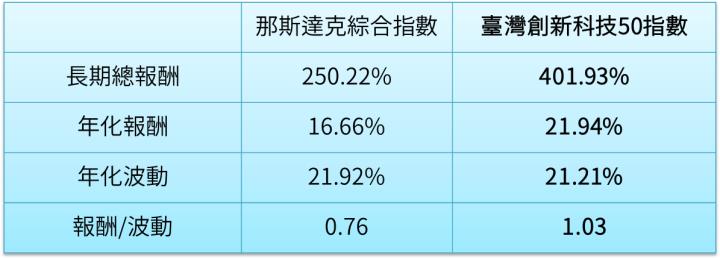 創新科技行情欲小不易，追高神山不如買創新科技ETF