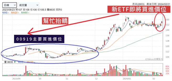 新上市ETF前10大成分股，都是00919既有的成分股，注定要幫00919抬轎！？