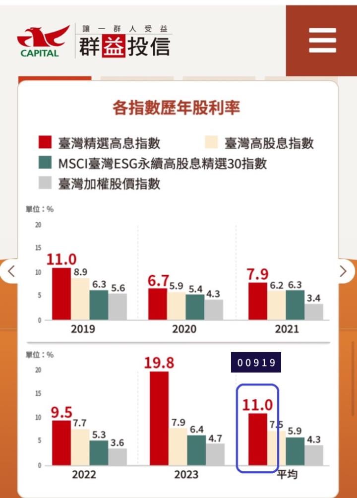 新上市ETF前10大成分股，都是00919既有的成分股，注定要幫00919抬轎！？