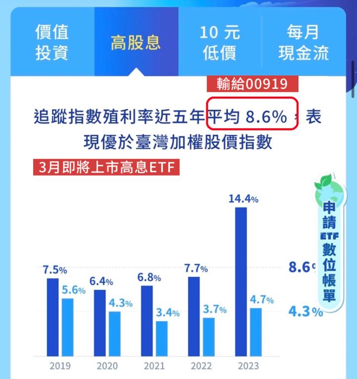 新上市ETF前10大成分股，都是00919既有的成分股，注定要幫00919抬轎！？