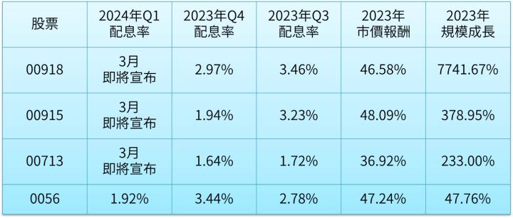 股市高點還能買股嗎？00918進可攻、退可守，上市以來不僅「高息&填息」，還賺到資本利得。