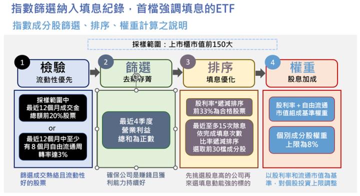 股市高點還能買股嗎？00918進可攻、退可守，上市以來不僅「高息&填息」，還賺到資本利得。
