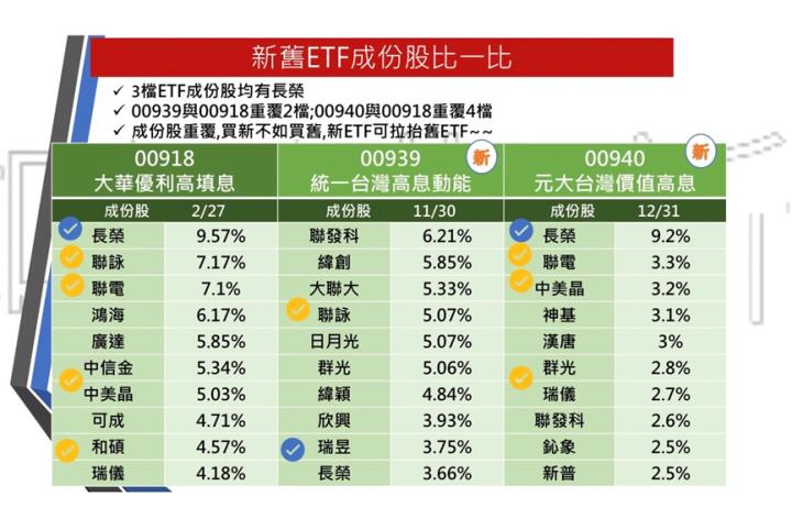 股市高點還能買股嗎？00918進可攻、退可守，上市以來不僅「高息&填息」，還賺到資本利得。
