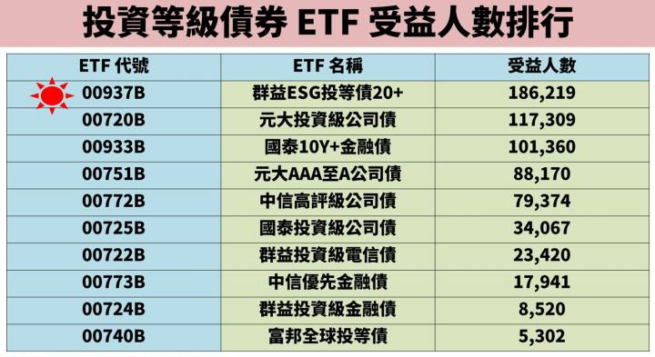 股市應居高思危？配置 00937B 讓投資組合「進可攻、退可守」