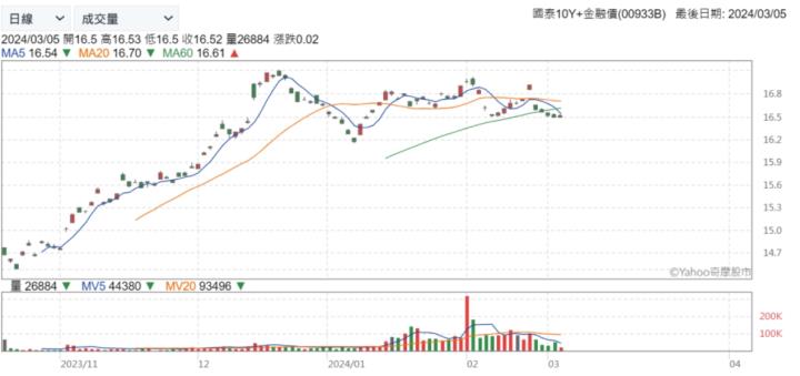 存金融股也要存海外金融債，00933B擁有月配+平準金機制，可以每月穩穩領息，還有機會賺價差！