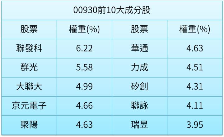 00930是台灣首檔「低碳、高股息、ESG」全集中的ETF，特點是雙月配息。