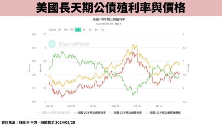 現在正是佈局債券ETF的好時機！00857B一年內有機會上漲20％？
