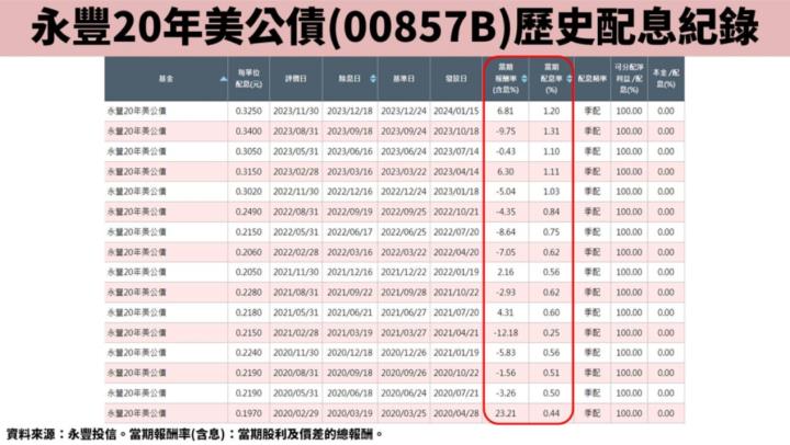 現在正是佈局債券ETF的好時機！00857B一年內有機會上漲20％？