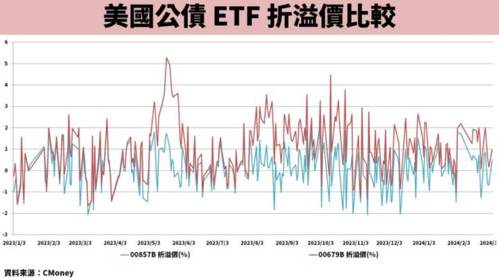 現在正是佈局債券ETF的好時機！00857B一年內有機會上漲20％？