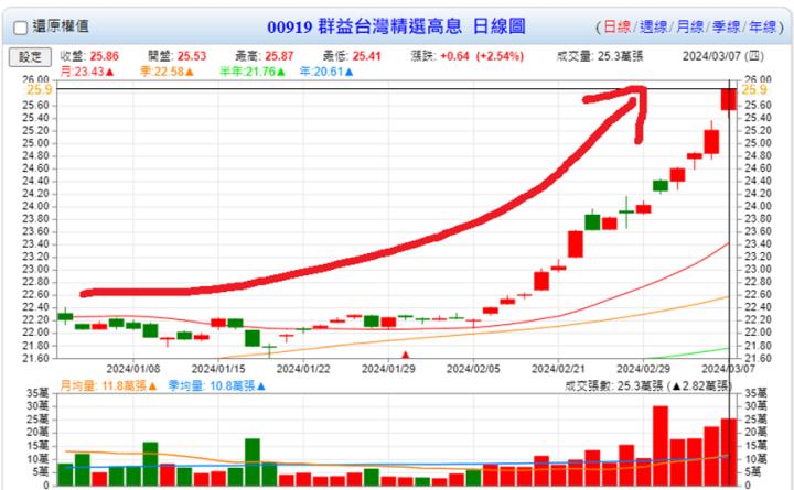 00919配10％真的太香了，但最近股價漲有點買不下手，到底該不該參與本次配息？