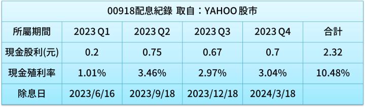 股利配得又高又滿，而且上市以來「都有填息」，00918聲量也持續高漲。