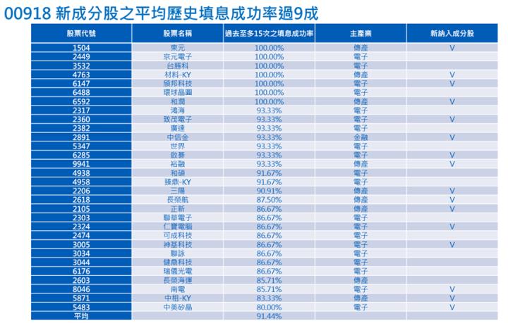 股利配得又高又滿，而且上市以來「都有填息」，00918聲量也持續高漲。