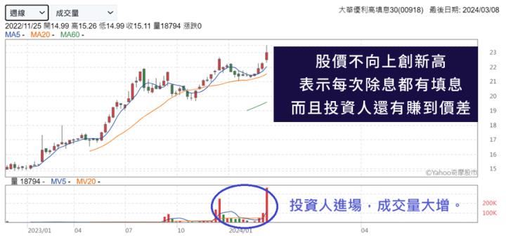 股利配得又高又滿，而且上市以來「都有填息」，00918聲量也持續高漲。