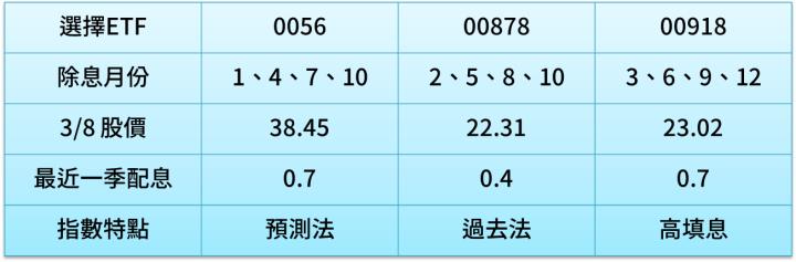 股利配得又高又滿，而且上市以來「都有填息」，00918聲量也持續高漲。