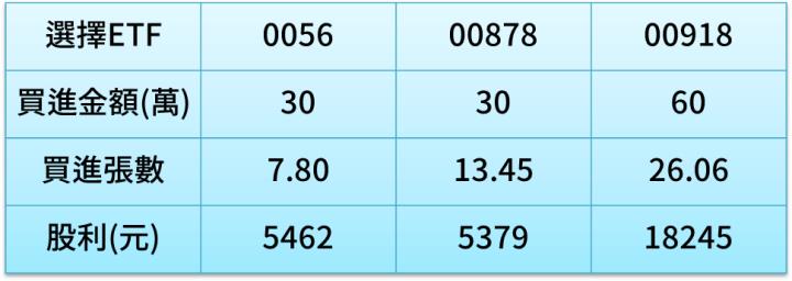 股利配得又高又滿，而且上市以來「都有填息」，00918聲量也持續高漲。
