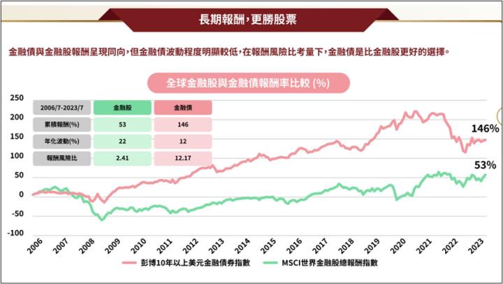 還在存金融股？00933B金融債月月配＋配息5％以上，存得「金安心」！