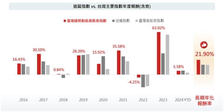 00944 幫你追強勢股！指數績效比一般高股息ETF更優？