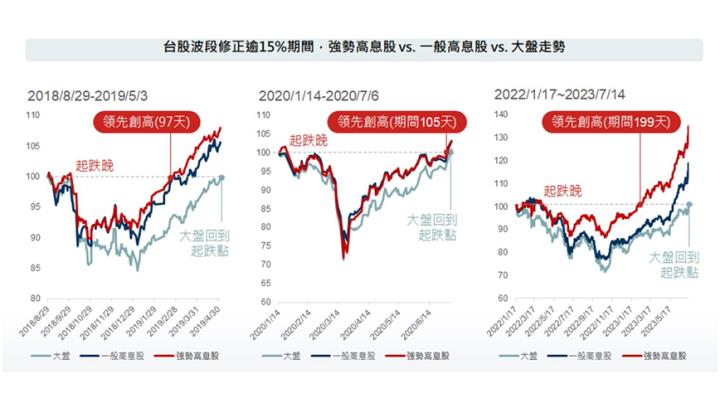 00944 幫你追強勢股！指數績效比一般高股息ETF更優？