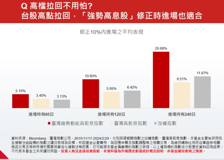 不怕買在高檔震盪的ETF？00944指數回測顯示震盪進場仍有好表現！
