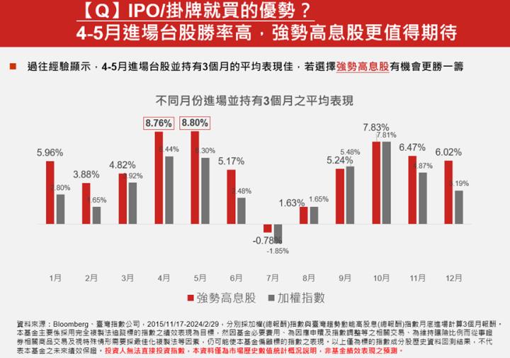 不怕買在高檔震盪的ETF？00944指數回測顯示震盪進場仍有好表現！