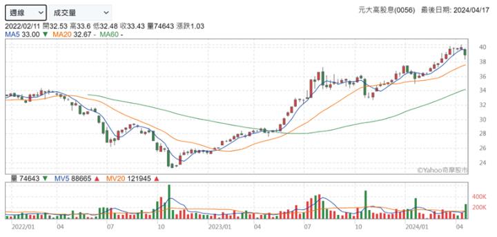 0056的股利結構中，為何有69.11％的資本利得，投資人真的有賺嗎？