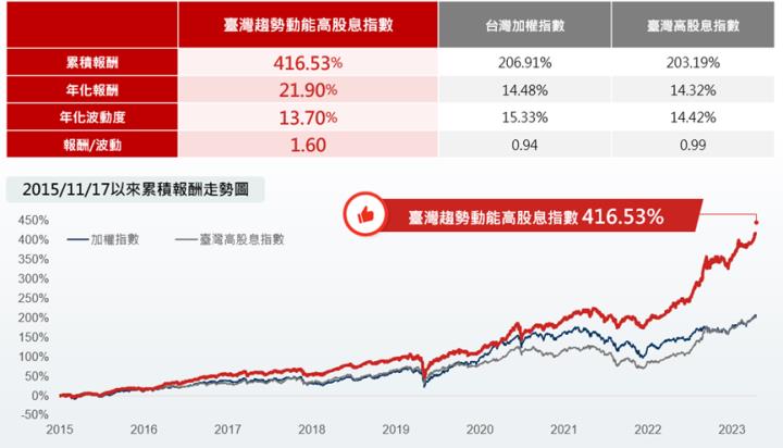00944 正式展開募集！兼具「強勢」與「低波動」的高息 ETF。