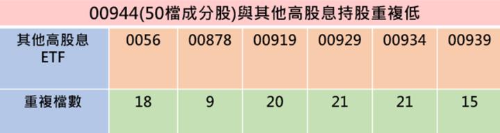 00944 正式展開募集！兼具「強勢」與「低波動」的高息 ETF。