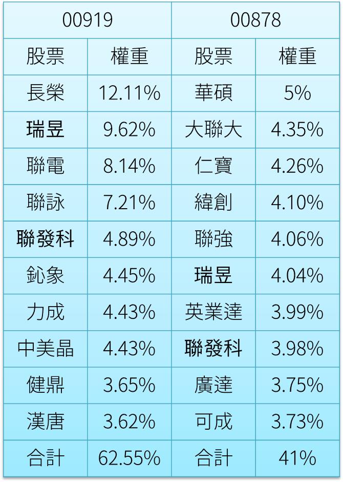  00919| 00878| 股票| 權重| 股票| 權重| 長榮| 12.11%| 華碩| 5%| 瑞昱| 9.62%| 大聯大| 4.35%| 聯電| 8.14%| 仁寶| 4.26%| 聯詠| 7.21%| 緯創| 4.10%| 聯發科| 4.89%| 聯強| 4.06%| 鈊象| 4.45%| 瑞昱| 4.04%| 力成| 4.43%| 英業達| 3.99%| 中美晶| 4.43%| 聯發科| 3.98%| 健鼎| 3.65%| 廣達| 3.75%| 漢唐| 3.62%| 可成| 3.73%| 合計| 62.55%| 合計| 41%| 