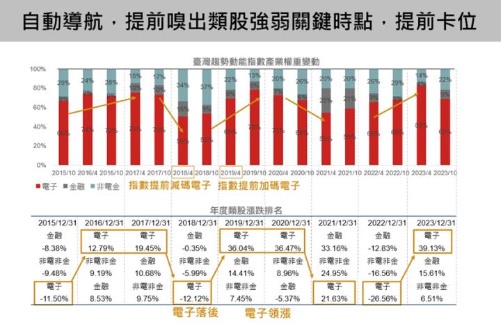 台積電(2330)法說會下修半導體展望，00944 幫你配置最佳類股比重