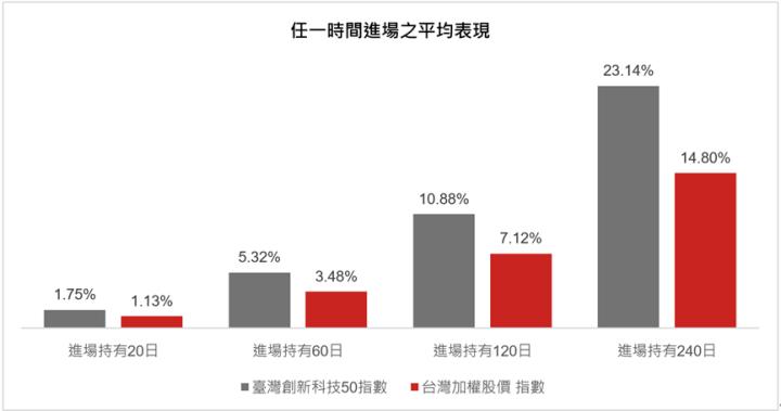 掌握ETF投資大亮點！回檔買還是創高買，關鍵密碼在創新科技ETF