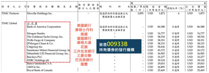 台積電超賺！都怎麼「理財」？ 00933B神複製護國神山投資組合！