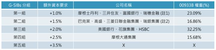 台積電超賺！都怎麼「理財」？ 00933B神複製護國神山投資組合！