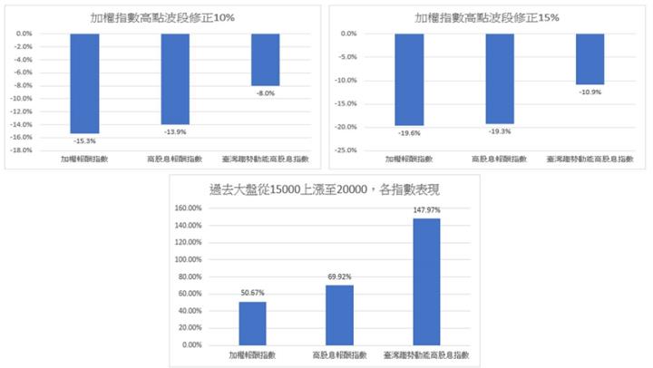 00944 「追高息」也「追價差」?指數歷史績效超越其他高息 ETF