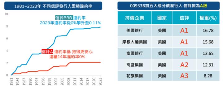 國泰10Y+金融債(00933B)可攻可守，搭配00878做資產配置更迷人！