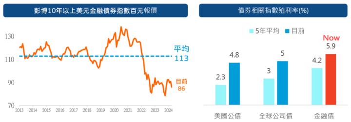 國泰10Y+金融債(00933B)可攻可守，搭配00878做資產配置更迷人！