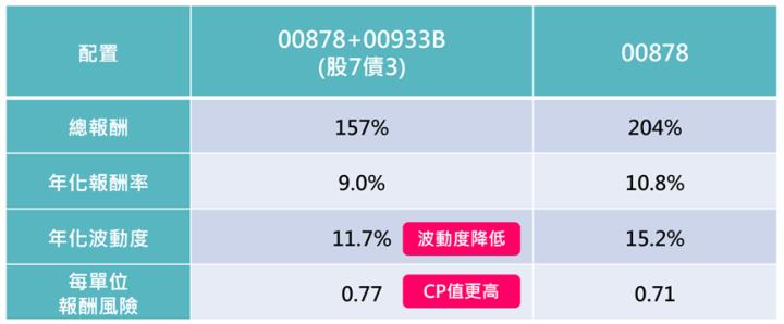 國泰10Y+金融債(00933B)可攻可守，搭配00878做資產配置更迷人！