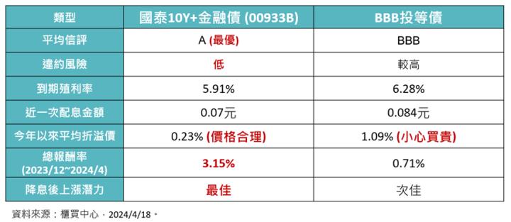 國泰10Y+金融債(00933B)可攻可守，搭配00878做資產配置更迷人！