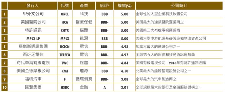 中信優息投資級債(00948B)，首檔10元計價債ETF，小資存債好入手。